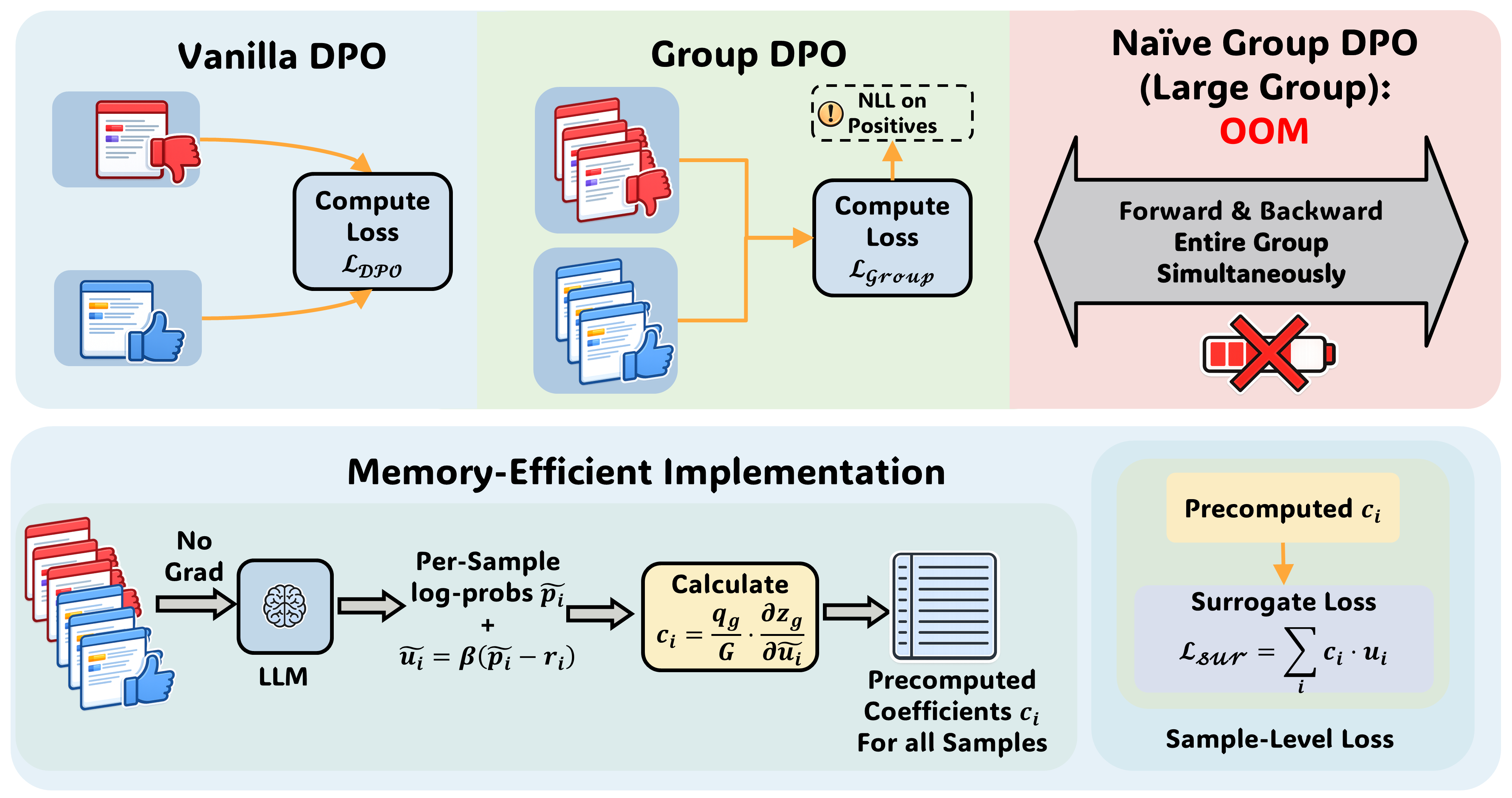 GroupDPO: Memory efficient Group-wise Direct Preference Optimization preview